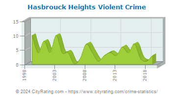 Hasbrouck Heights Violent Crime