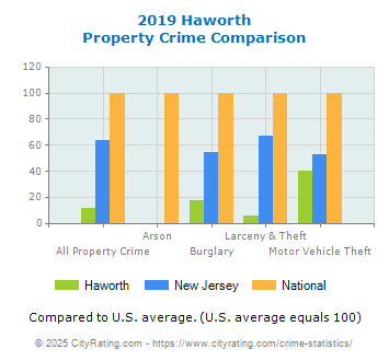 Haworth Property Crime vs. State and National Comparison