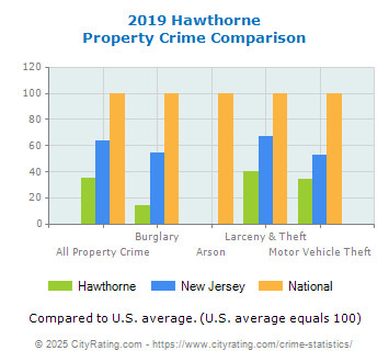 Hawthorne Property Crime vs. State and National Comparison