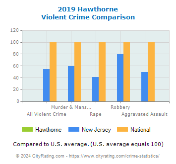 Hawthorne Violent Crime vs. State and National Comparison