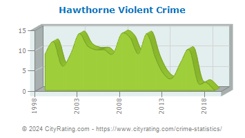 Hawthorne Violent Crime