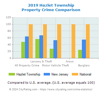 Hazlet Township Property Crime vs. State and National Comparison