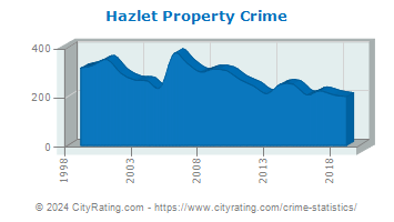 Hazlet Township Property Crime