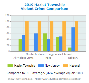 Hazlet Township Violent Crime vs. State and National Comparison