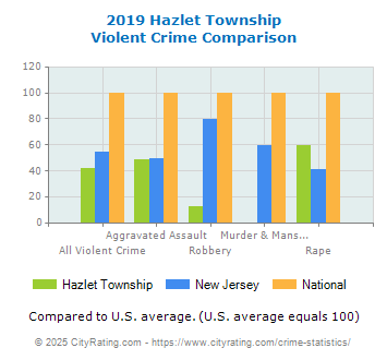 Hazlet Township Violent Crime vs. State and National Comparison