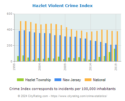 Hazlet Township Violent Crime vs. State and National Per Capita