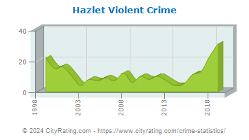 Hazlet Township Violent Crime