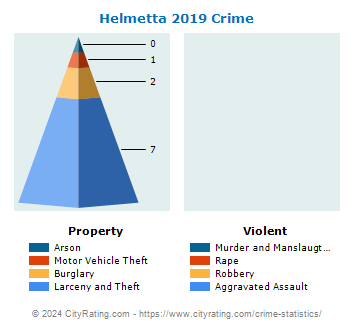 Helmetta Crime 2019