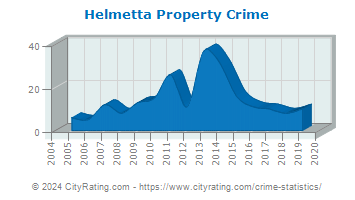 Helmetta Property Crime