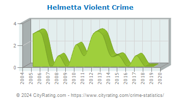 Helmetta Violent Crime