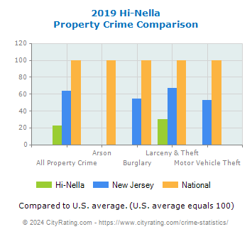 Hi-Nella Property Crime vs. State and National Comparison