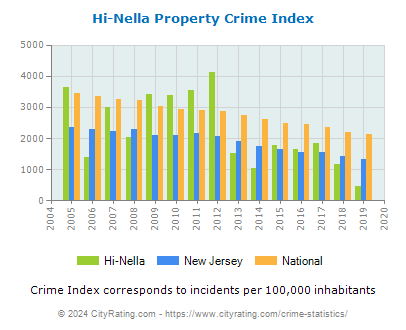 Hi-Nella Property Crime vs. State and National Per Capita