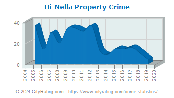 Hi-Nella Property Crime