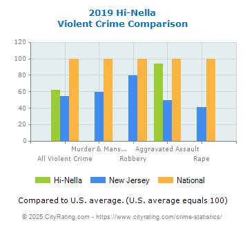 Hi-Nella Violent Crime vs. State and National Comparison