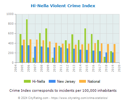 Hi-Nella Violent Crime vs. State and National Per Capita