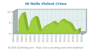 Hi-Nella Violent Crime
