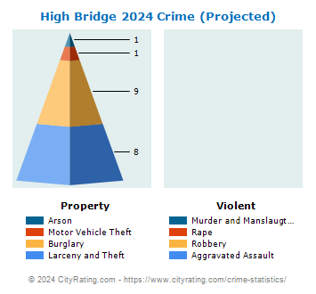 High Bridge Crime 2024