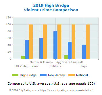 High Bridge Violent Crime vs. State and National Comparison