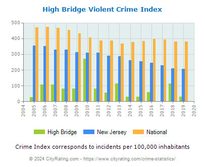 High Bridge Violent Crime vs. State and National Per Capita