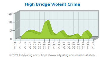 High Bridge Violent Crime