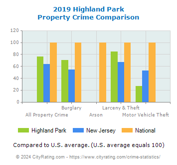 Highland Park Property Crime vs. State and National Comparison