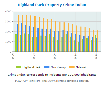 Highland Park Property Crime vs. State and National Per Capita