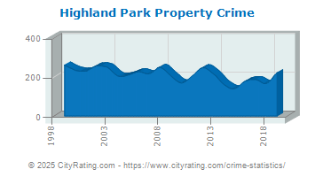 Highland Park Property Crime