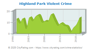 Highland Park Violent Crime