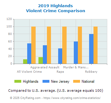 Highlands Violent Crime vs. State and National Comparison