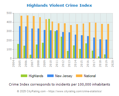 Highlands Violent Crime vs. State and National Per Capita