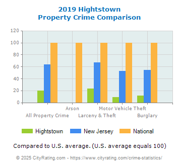 Hightstown Property Crime vs. State and National Comparison