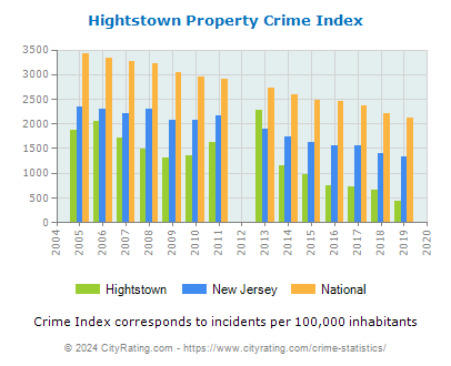 Hightstown Property Crime vs. State and National Per Capita