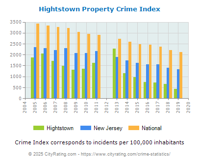 Hightstown Property Crime vs. State and National Per Capita