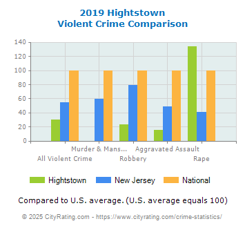 Hightstown Violent Crime vs. State and National Comparison