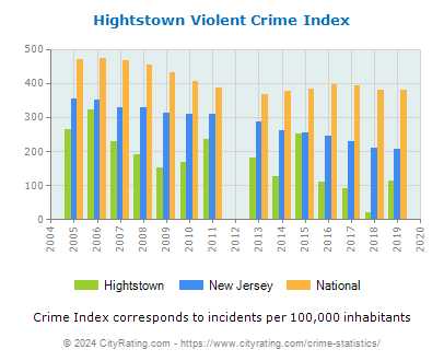 Hightstown Violent Crime vs. State and National Per Capita