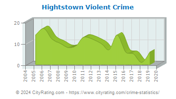 Hightstown Violent Crime