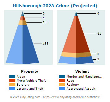 Hillsborough Township Crime 2023