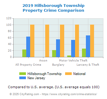 Hillsborough Township Property Crime vs. State and National Comparison