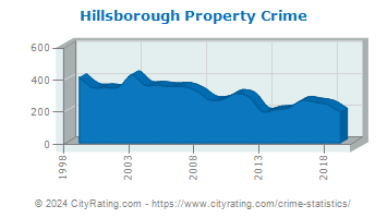 Hillsborough Township Property Crime