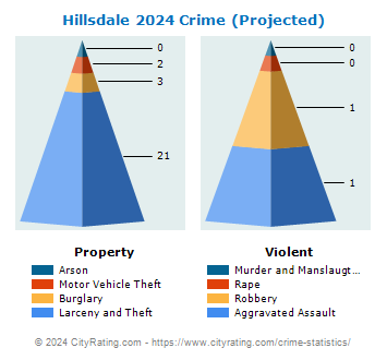 Hillsdale Crime 2024