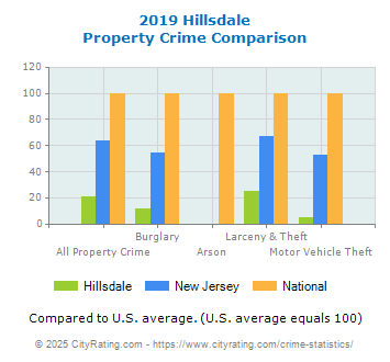 Hillsdale Property Crime vs. State and National Comparison