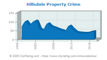 Hillsdale Property Crime