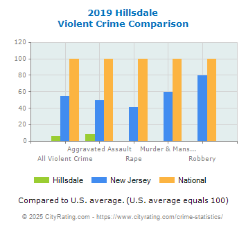 Hillsdale Violent Crime vs. State and National Comparison