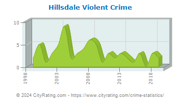 Hillsdale Violent Crime