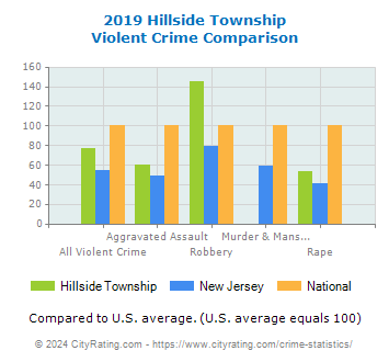 Hillside Township Violent Crime vs. State and National Comparison
