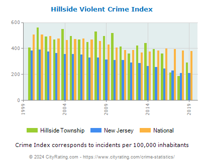Hillside Township Violent Crime vs. State and National Per Capita