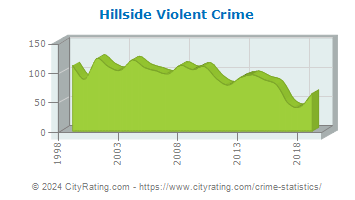 Hillside Township Violent Crime