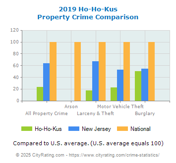 Ho-Ho-Kus Property Crime vs. State and National Comparison