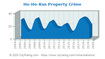 Ho-Ho-Kus Property Crime