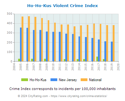 Ho-Ho-Kus Violent Crime vs. State and National Per Capita